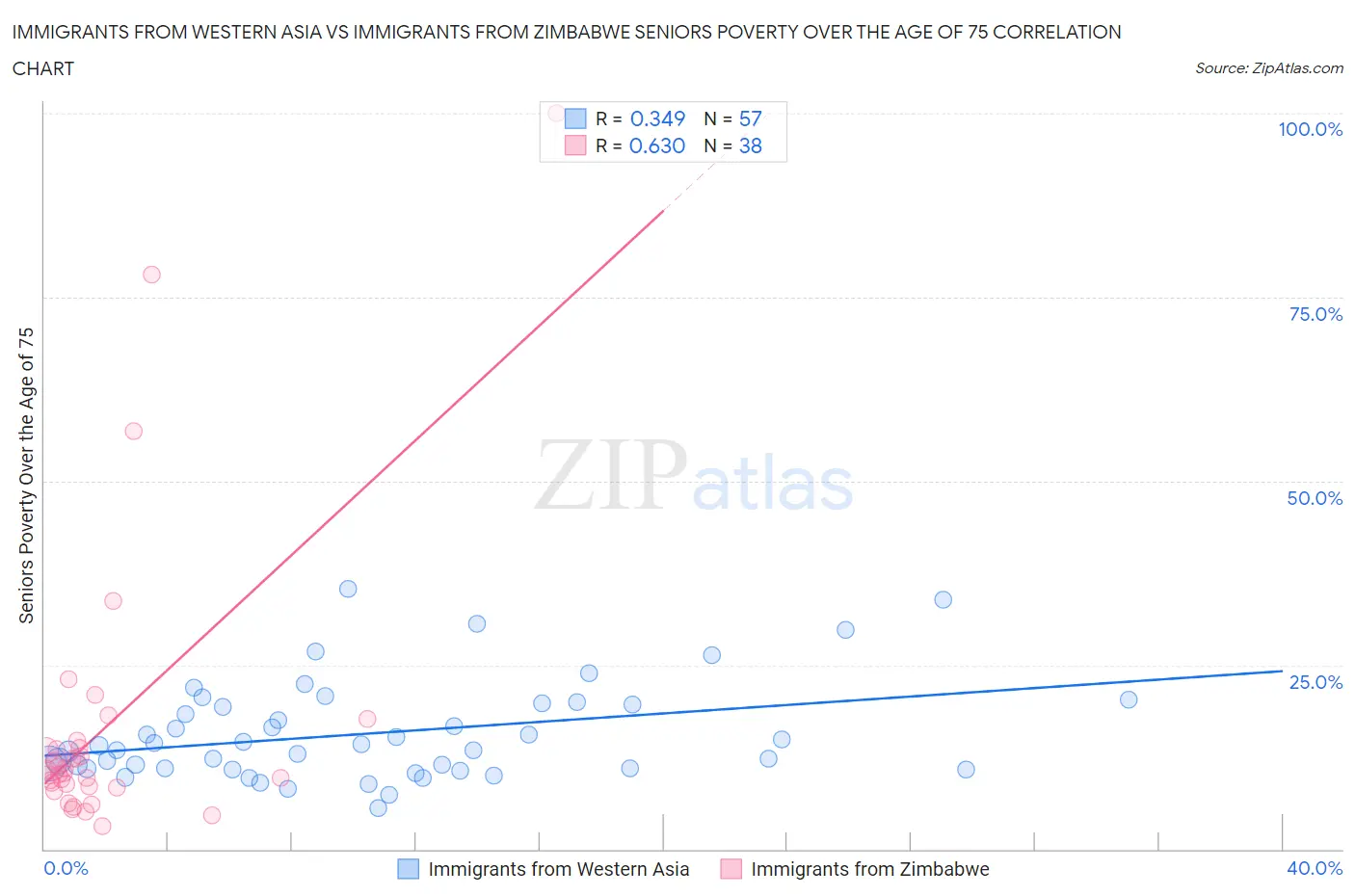 Immigrants from Western Asia vs Immigrants from Zimbabwe Seniors Poverty Over the Age of 75