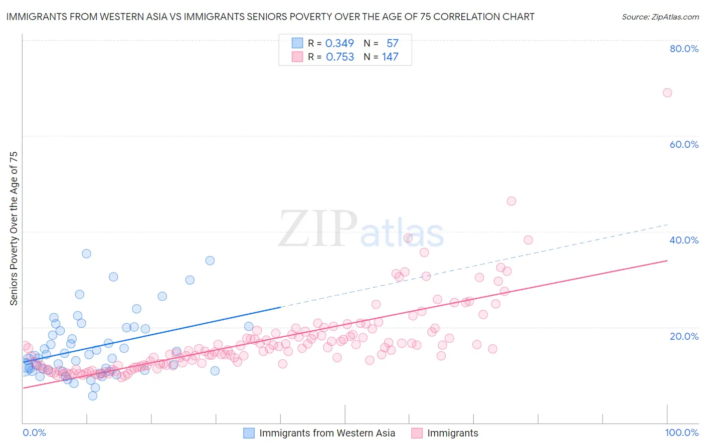 Immigrants from Western Asia vs Immigrants Seniors Poverty Over the Age of 75