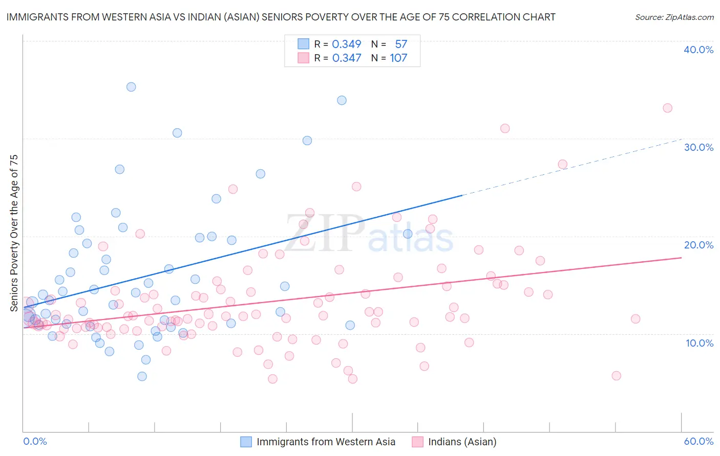 Immigrants from Western Asia vs Indian (Asian) Seniors Poverty Over the Age of 75