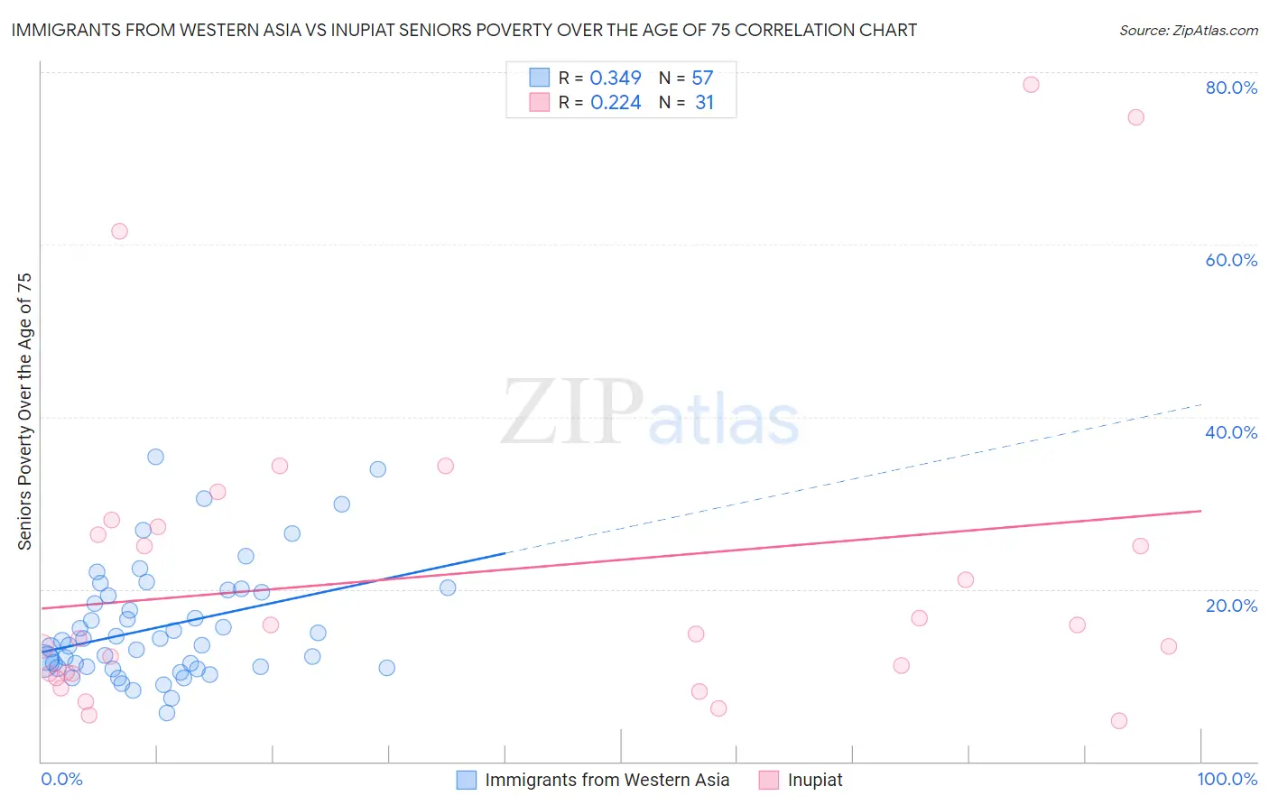 Immigrants from Western Asia vs Inupiat Seniors Poverty Over the Age of 75