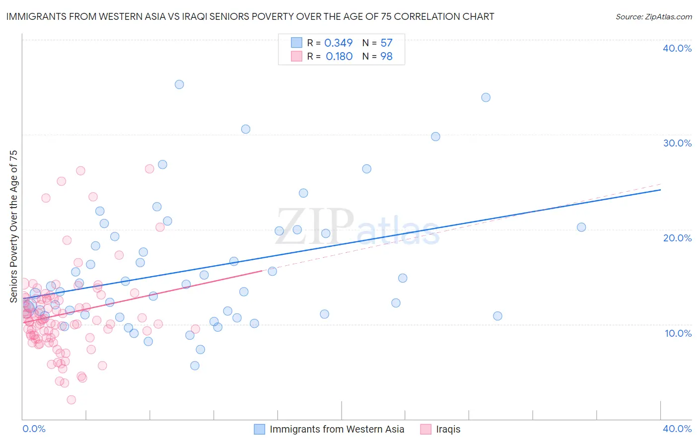 Immigrants from Western Asia vs Iraqi Seniors Poverty Over the Age of 75