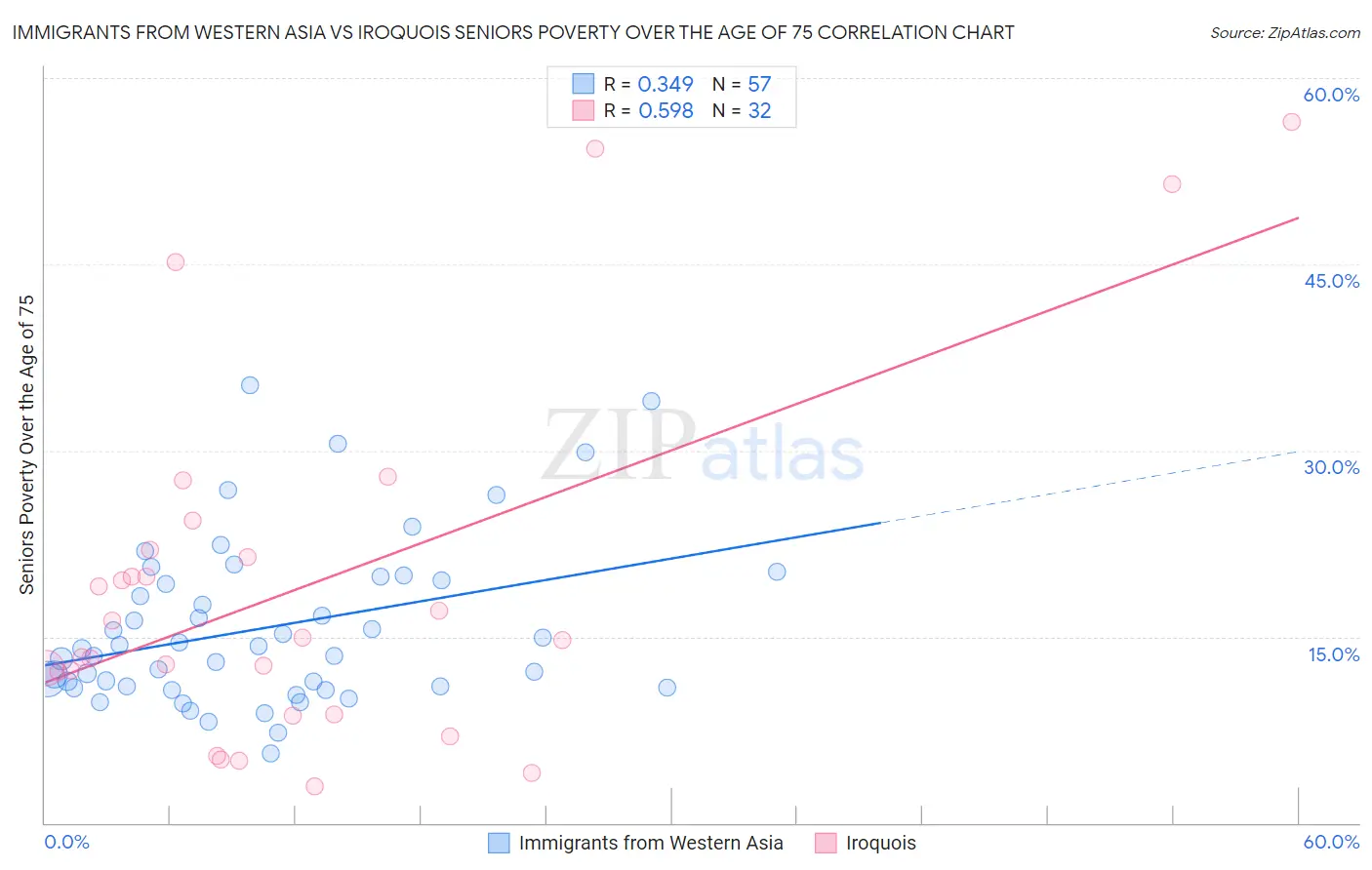 Immigrants from Western Asia vs Iroquois Seniors Poverty Over the Age of 75