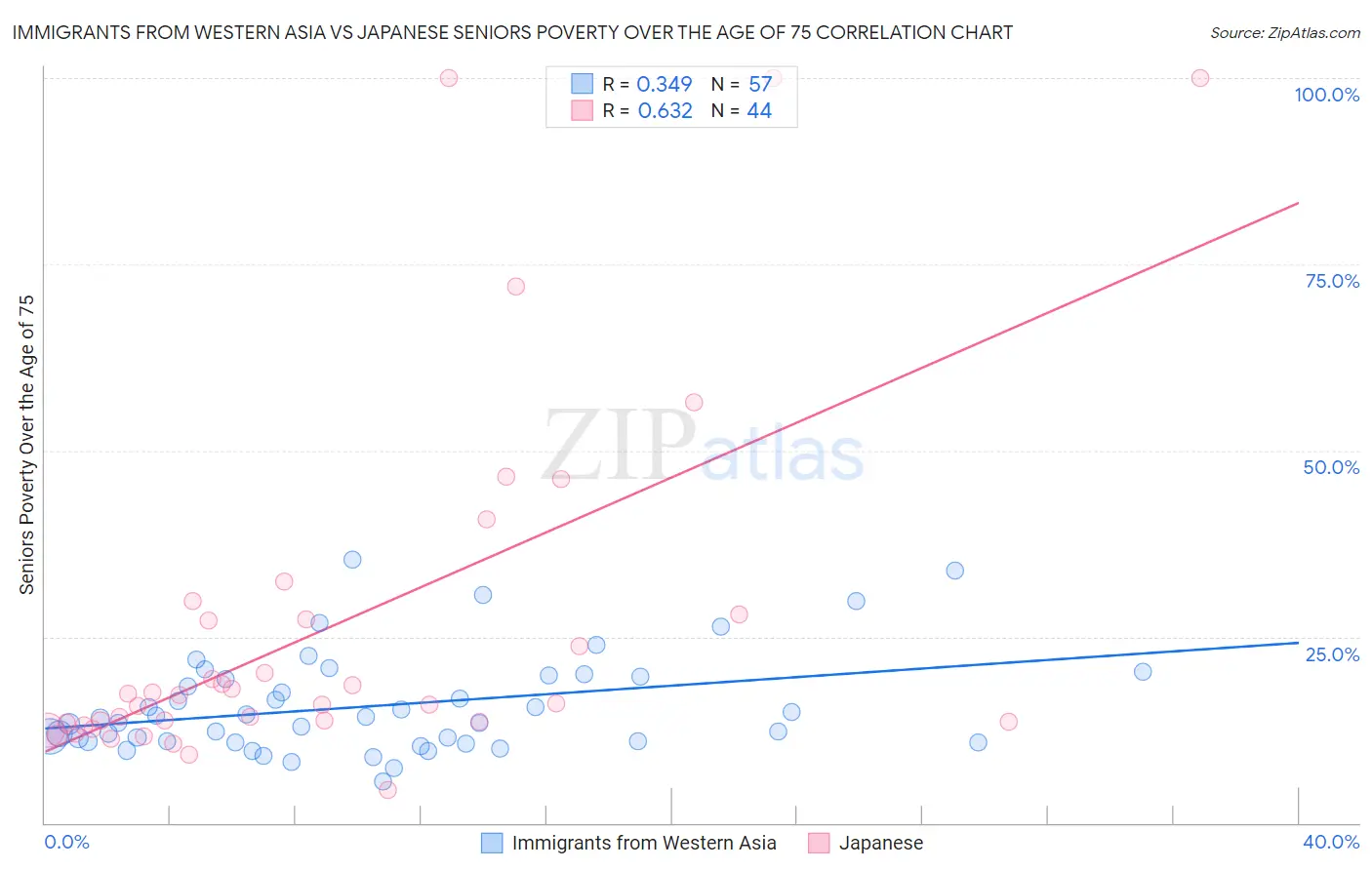 Immigrants from Western Asia vs Japanese Seniors Poverty Over the Age of 75