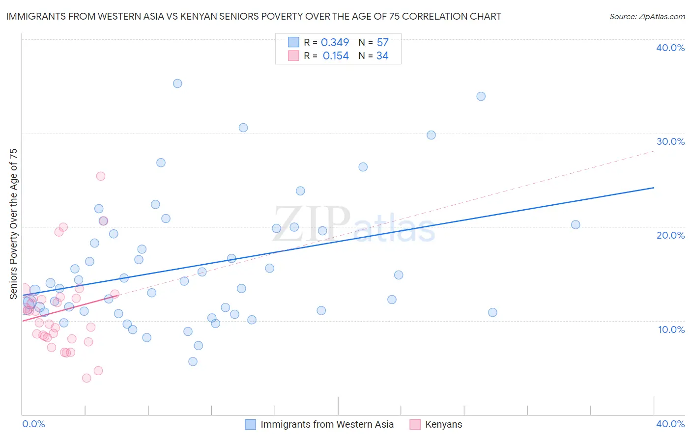Immigrants from Western Asia vs Kenyan Seniors Poverty Over the Age of 75