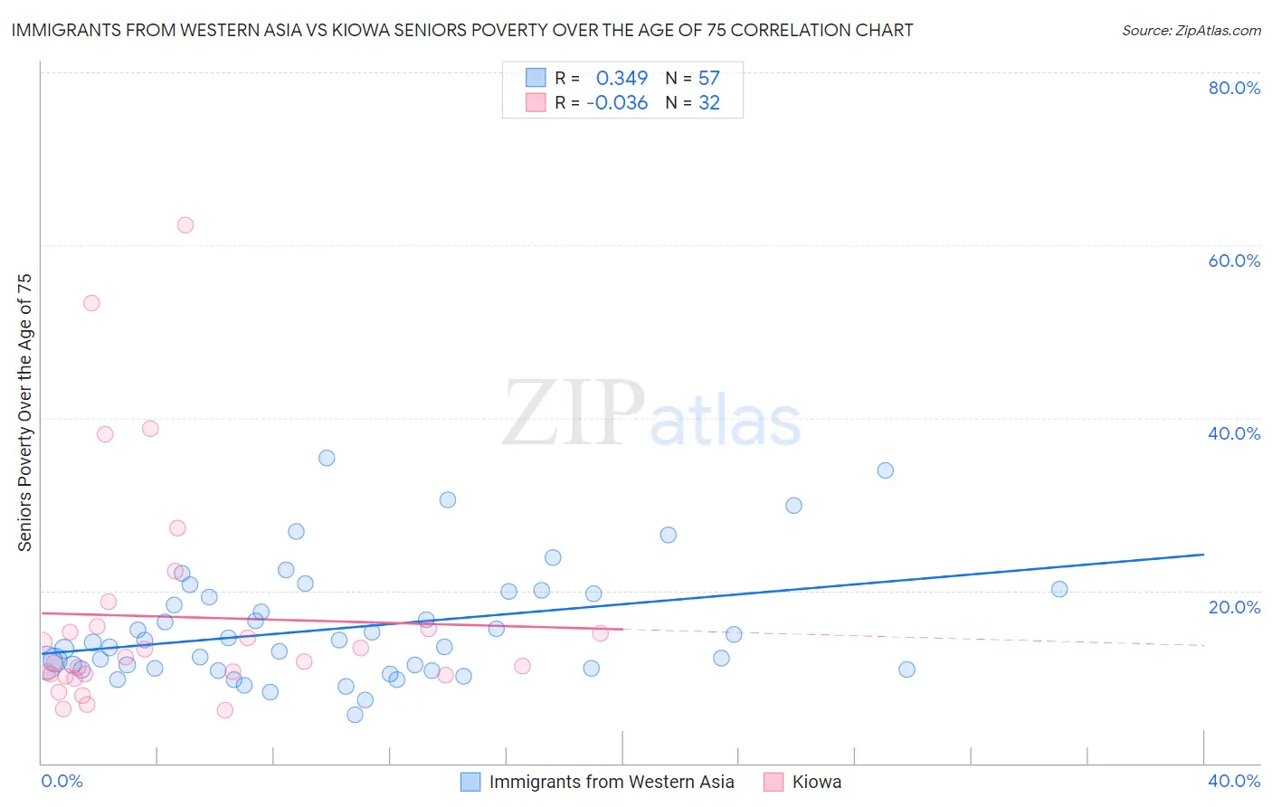 Immigrants from Western Asia vs Kiowa Seniors Poverty Over the Age of 75