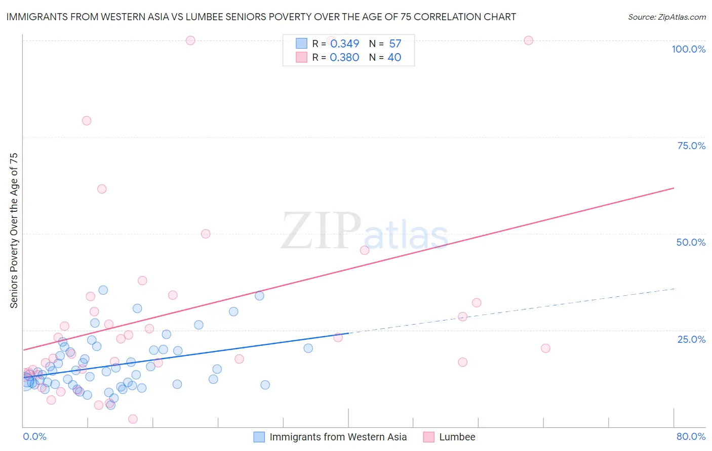 Immigrants from Western Asia vs Lumbee Seniors Poverty Over the Age of 75