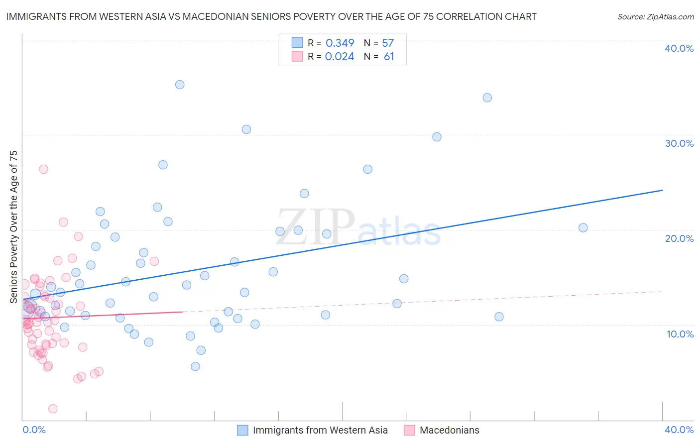 Immigrants from Western Asia vs Macedonian Seniors Poverty Over the Age of 75