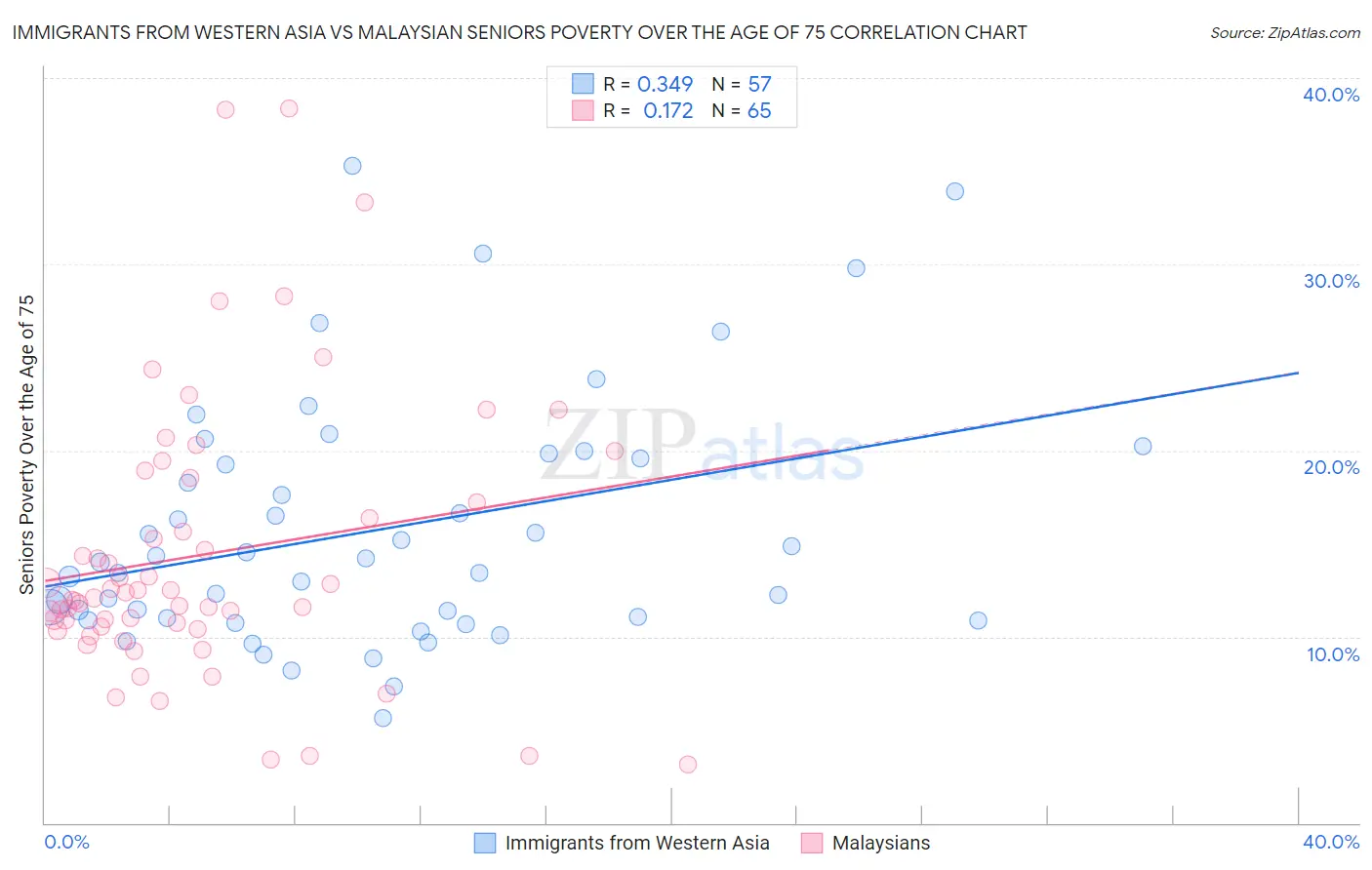 Immigrants from Western Asia vs Malaysian Seniors Poverty Over the Age of 75