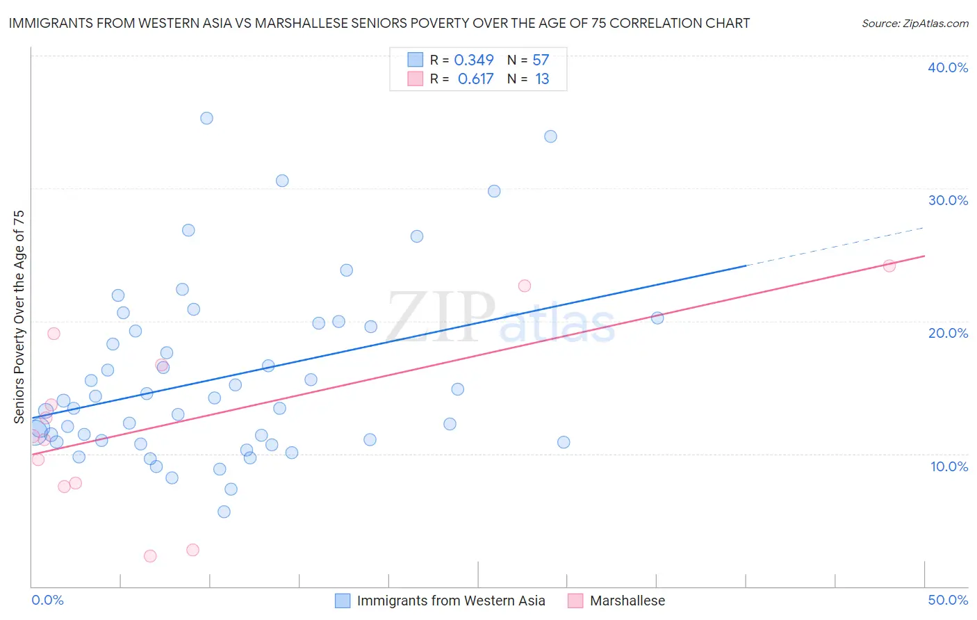 Immigrants from Western Asia vs Marshallese Seniors Poverty Over the Age of 75
