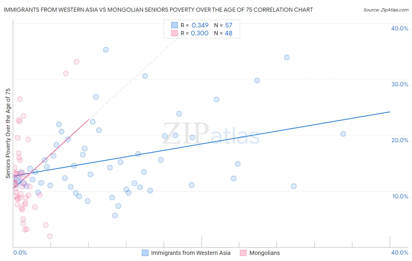 Immigrants from Western Asia vs Mongolian Seniors Poverty Over the Age of 75