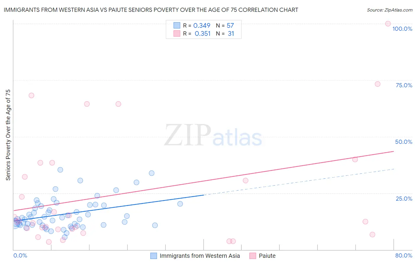 Immigrants from Western Asia vs Paiute Seniors Poverty Over the Age of 75
