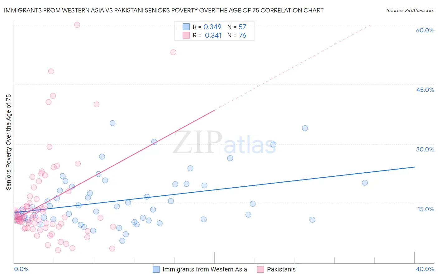 Immigrants from Western Asia vs Pakistani Seniors Poverty Over the Age of 75