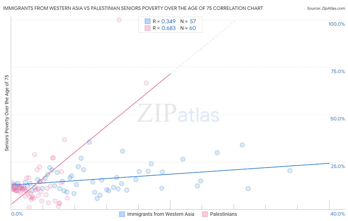 Immigrants from Western Asia vs Palestinian Seniors Poverty Over the Age of 75