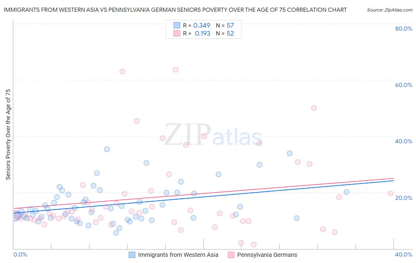 Immigrants from Western Asia vs Pennsylvania German Seniors Poverty Over the Age of 75
