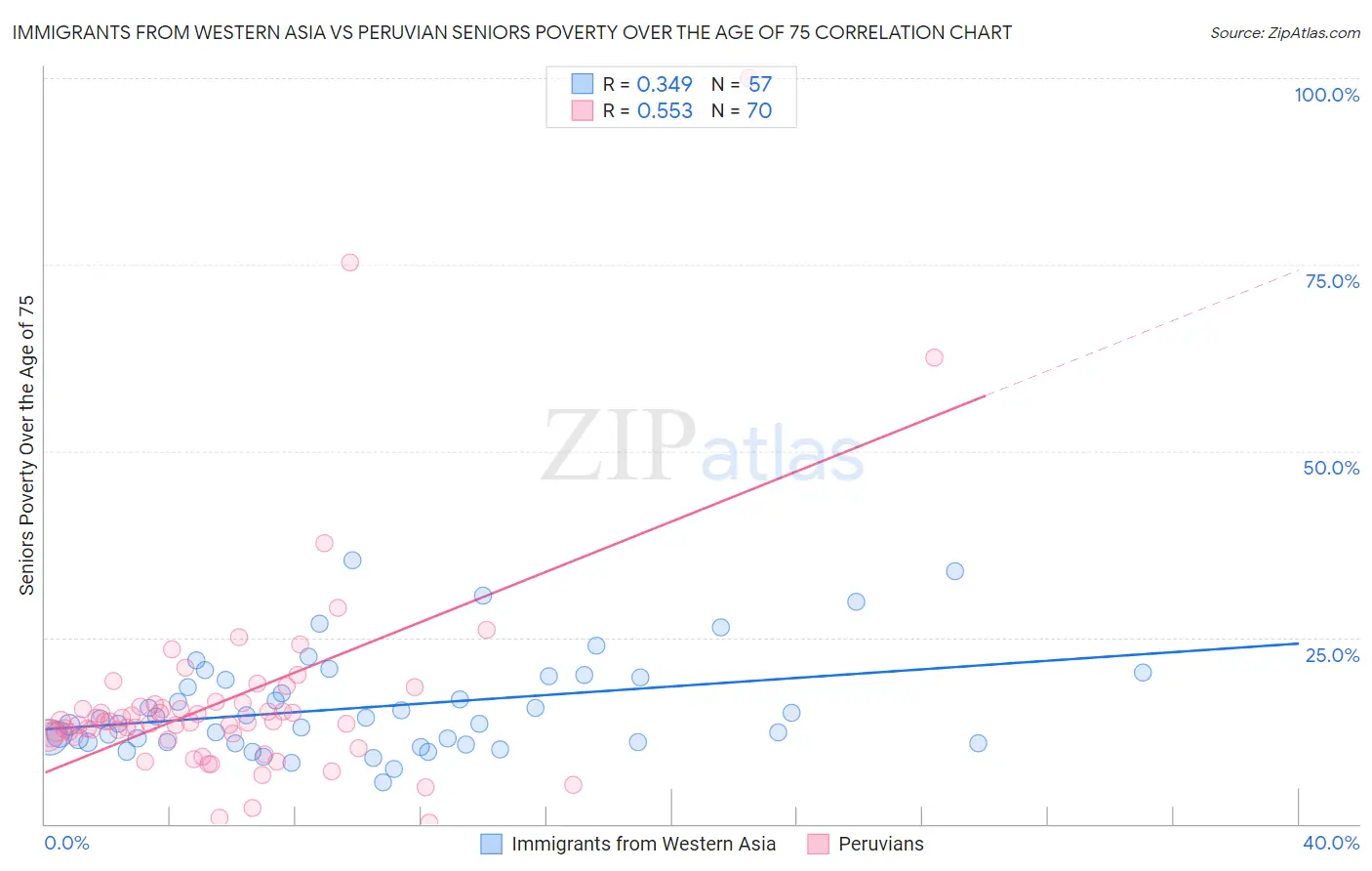 Immigrants from Western Asia vs Peruvian Seniors Poverty Over the Age of 75