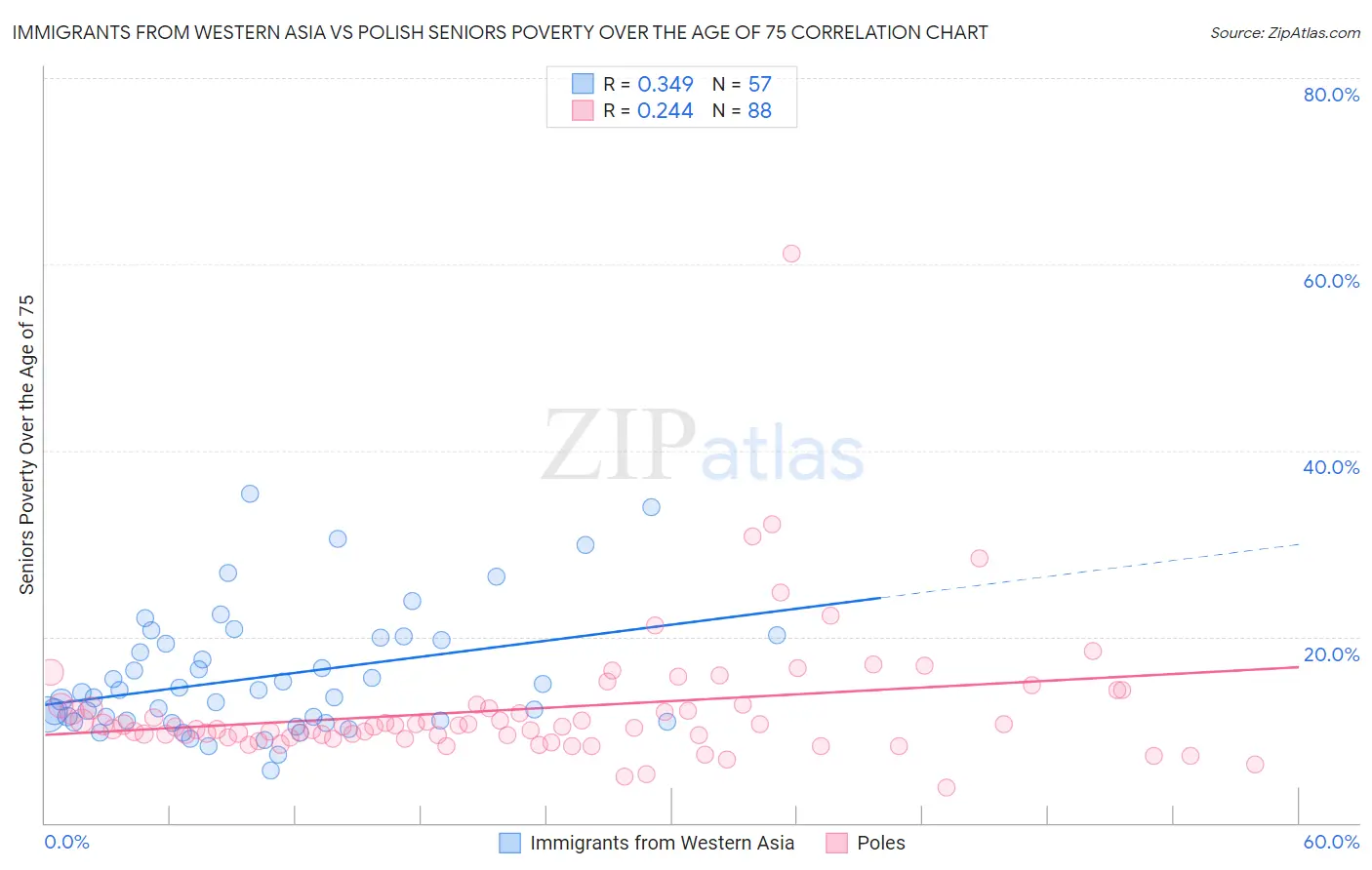 Immigrants from Western Asia vs Polish Seniors Poverty Over the Age of 75