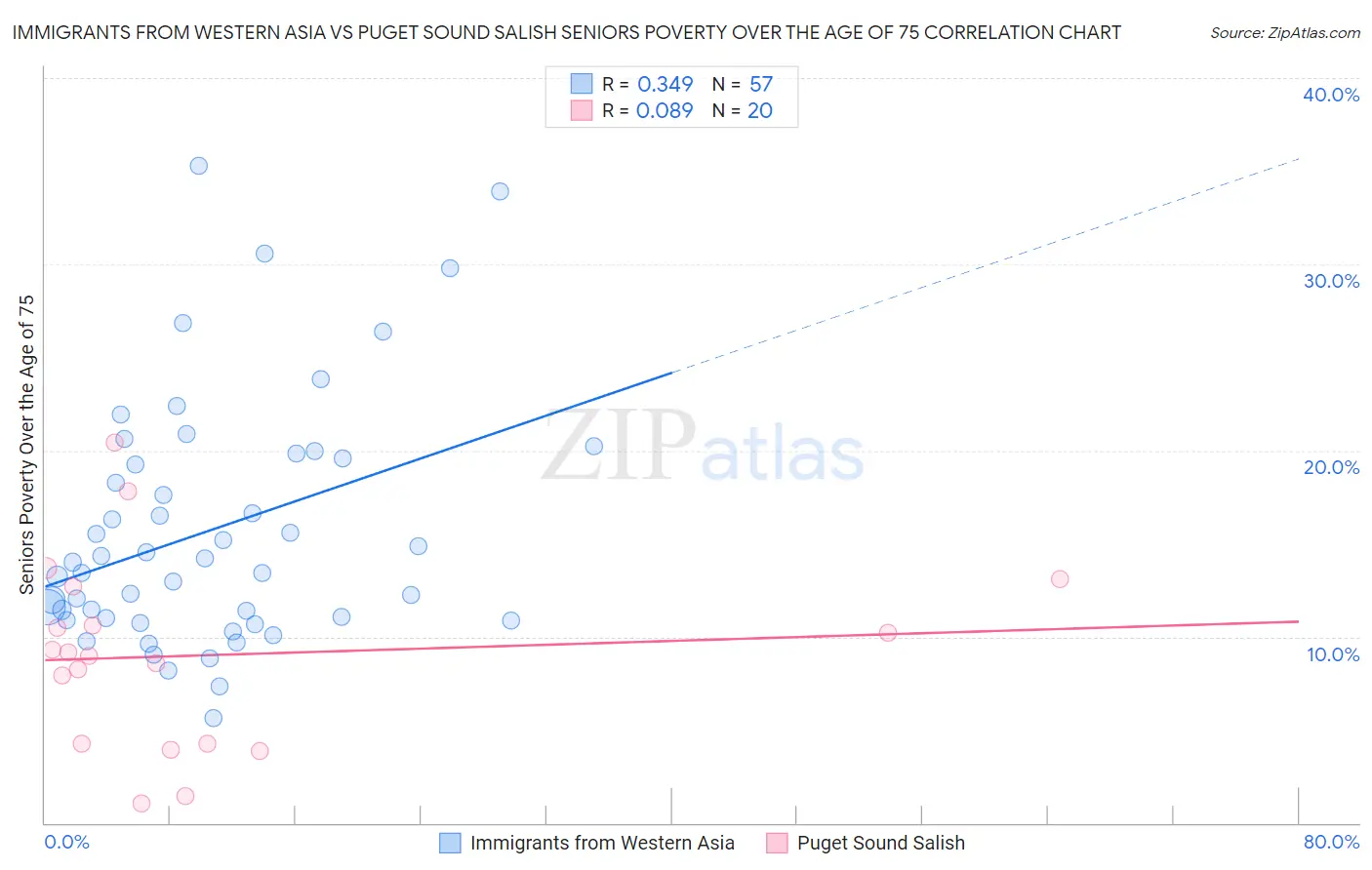 Immigrants from Western Asia vs Puget Sound Salish Seniors Poverty Over the Age of 75
