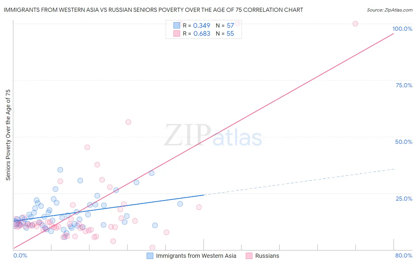 Immigrants from Western Asia vs Russian Seniors Poverty Over the Age of 75