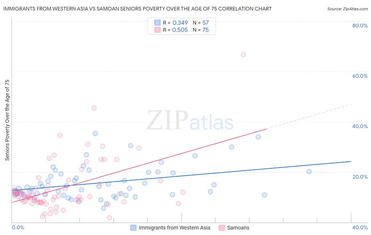 Immigrants from Western Asia vs Samoan Seniors Poverty Over the Age of 75