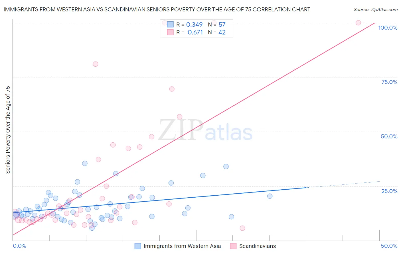 Immigrants from Western Asia vs Scandinavian Seniors Poverty Over the Age of 75