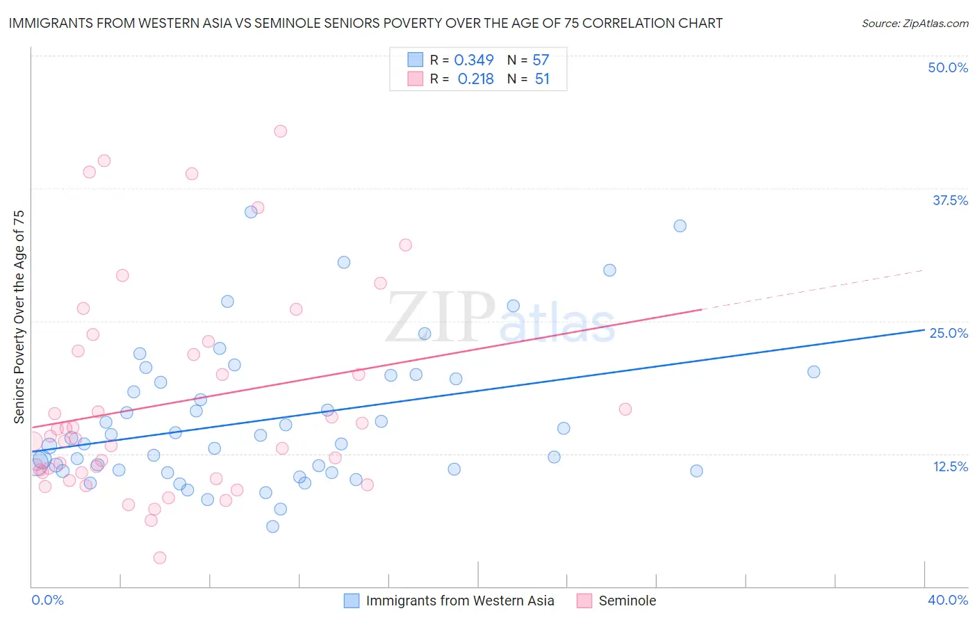 Immigrants from Western Asia vs Seminole Seniors Poverty Over the Age of 75