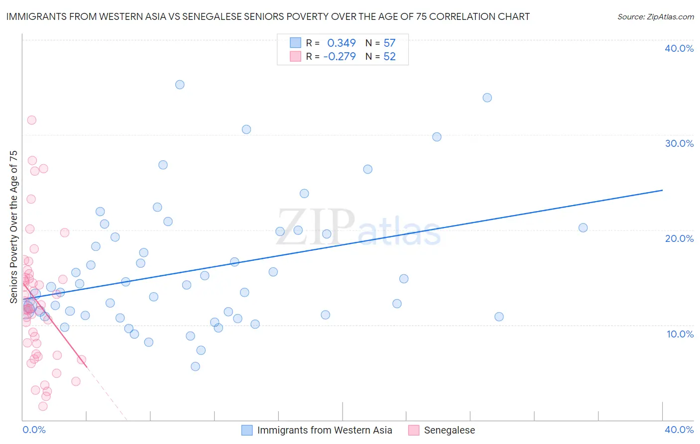 Immigrants from Western Asia vs Senegalese Seniors Poverty Over the Age of 75