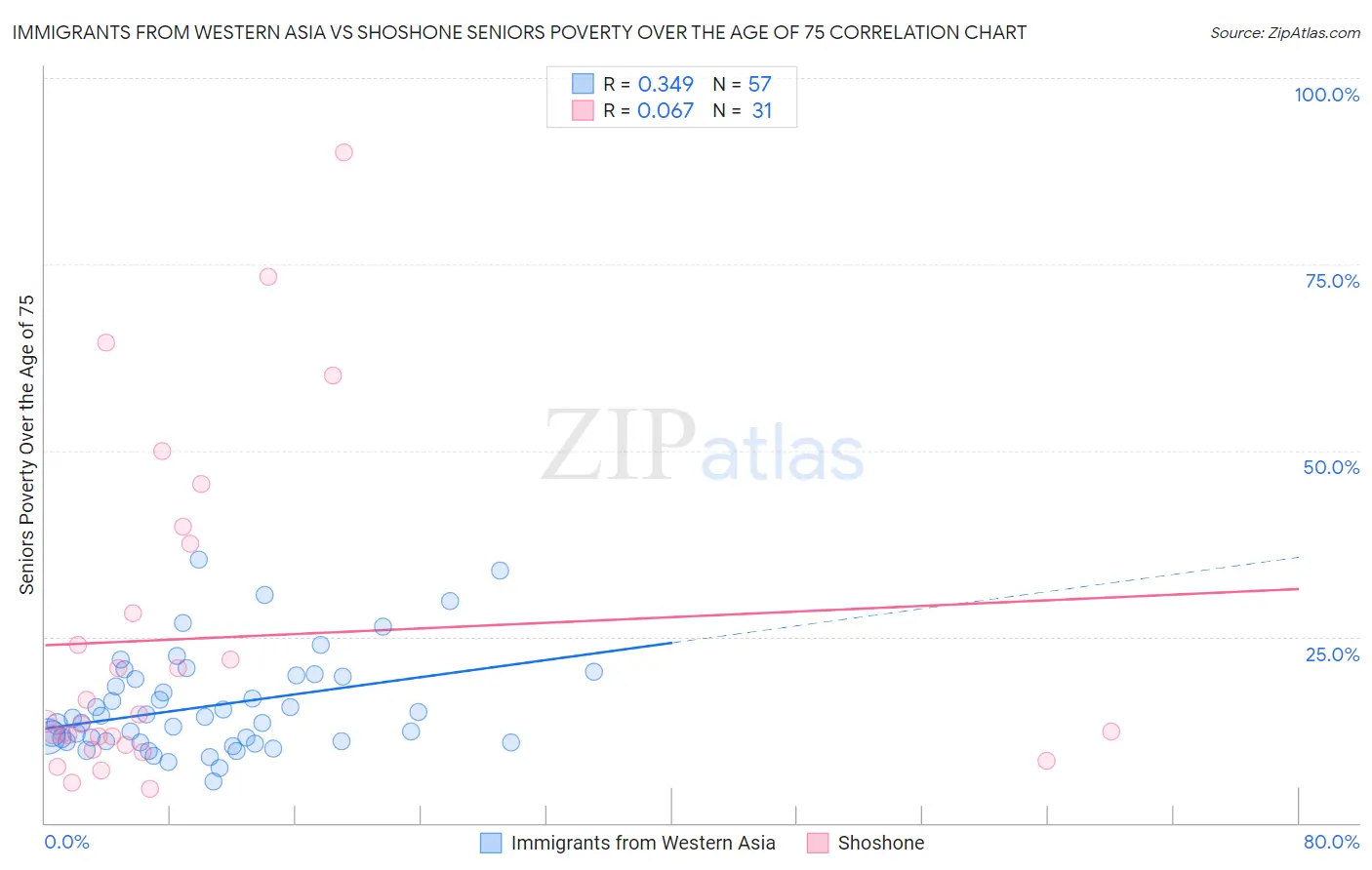 Immigrants from Western Asia vs Shoshone Seniors Poverty Over the Age of 75