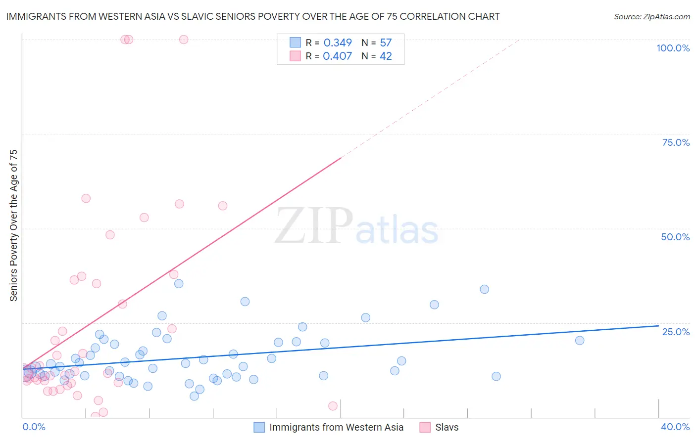 Immigrants from Western Asia vs Slavic Seniors Poverty Over the Age of 75