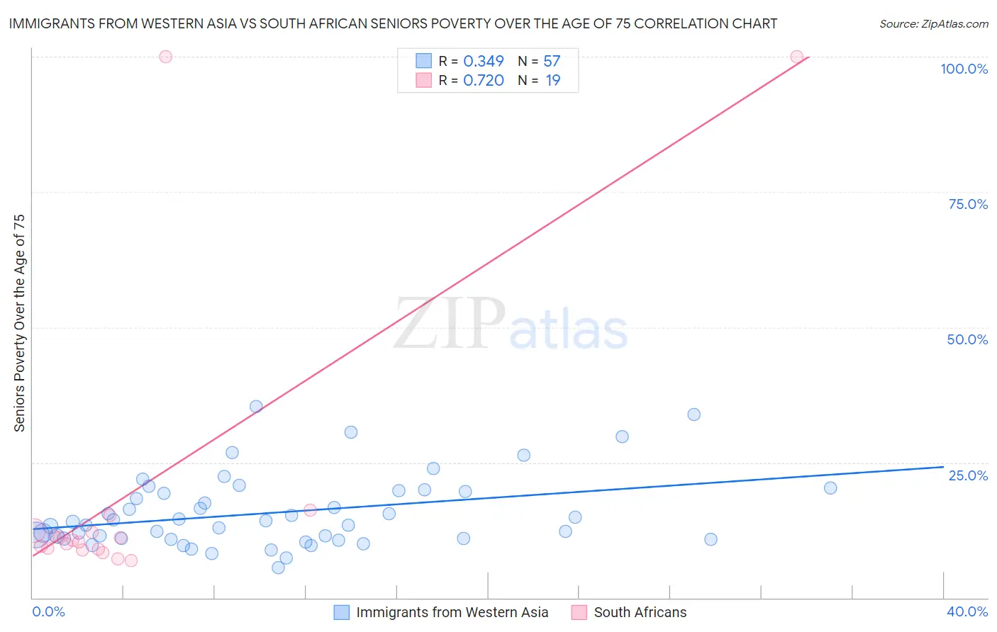 Immigrants from Western Asia vs South African Seniors Poverty Over the Age of 75