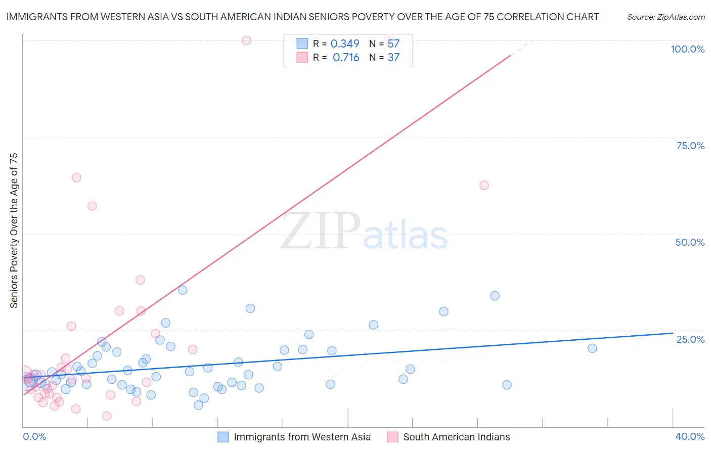 Immigrants from Western Asia vs South American Indian Seniors Poverty Over the Age of 75