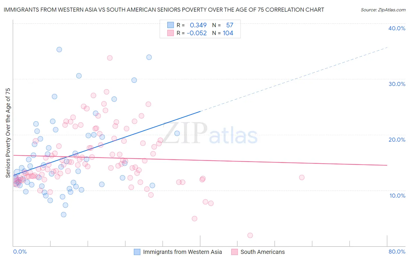 Immigrants from Western Asia vs South American Seniors Poverty Over the Age of 75