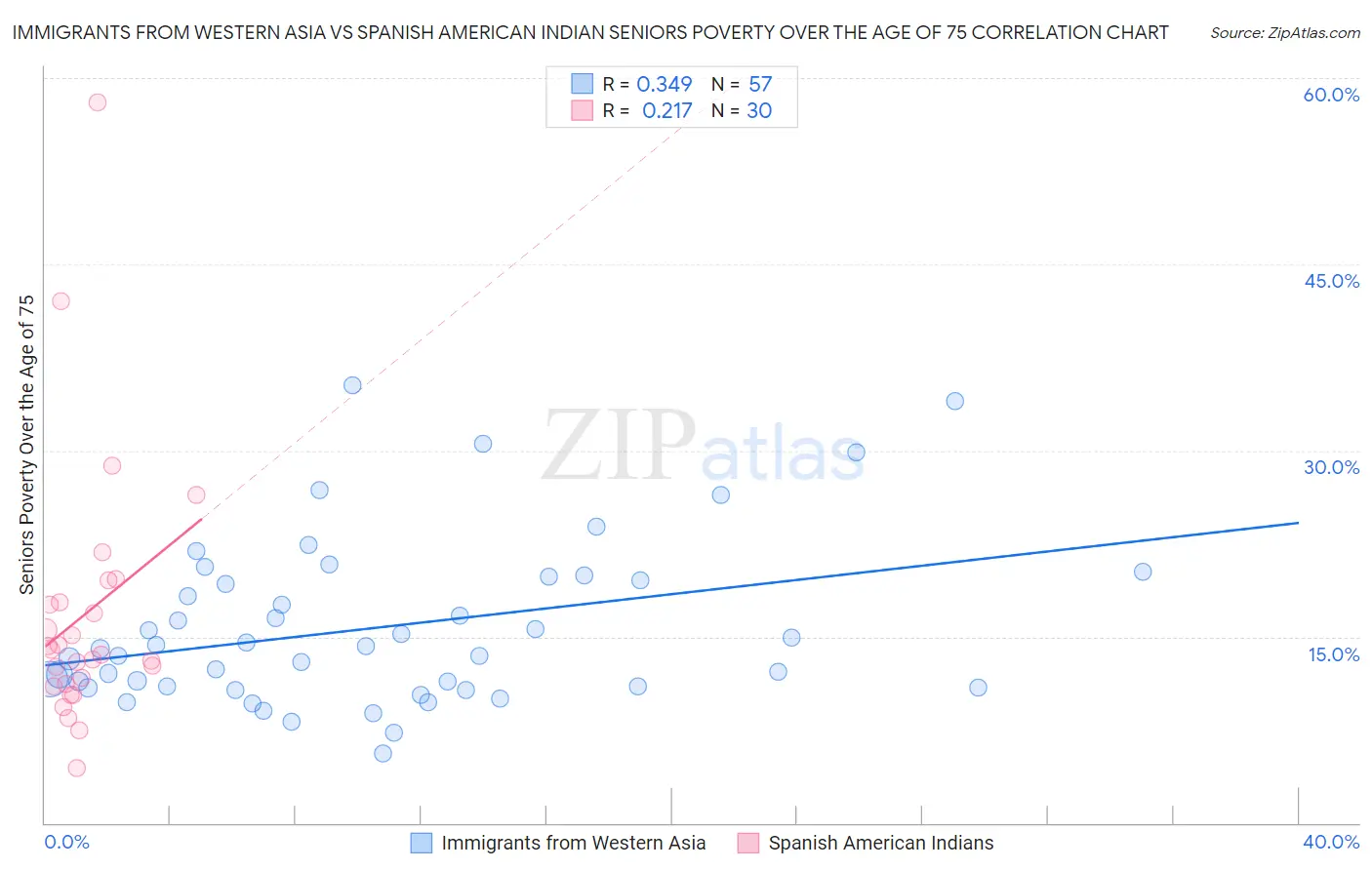 Immigrants from Western Asia vs Spanish American Indian Seniors Poverty Over the Age of 75