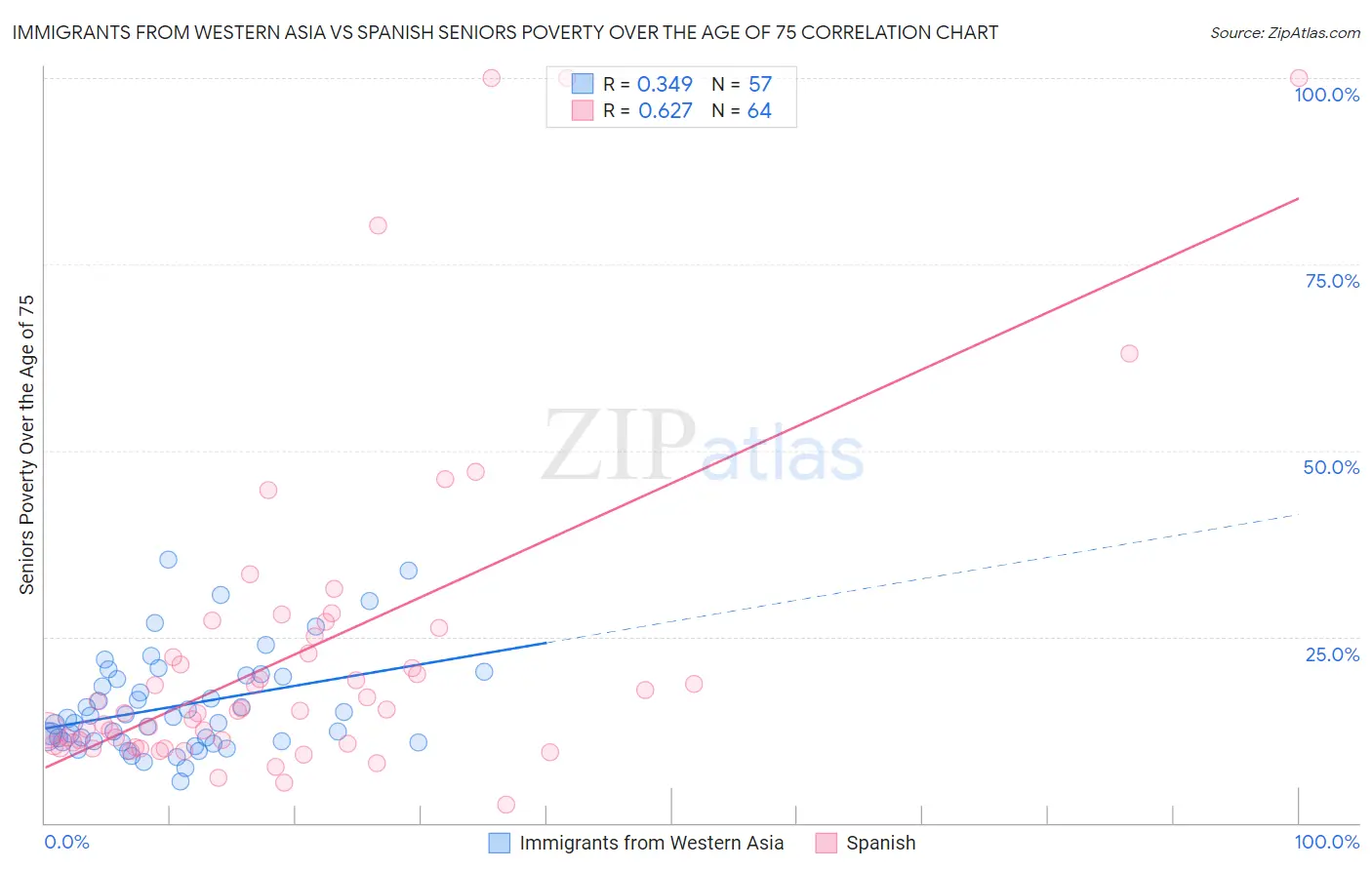 Immigrants from Western Asia vs Spanish Seniors Poverty Over the Age of 75