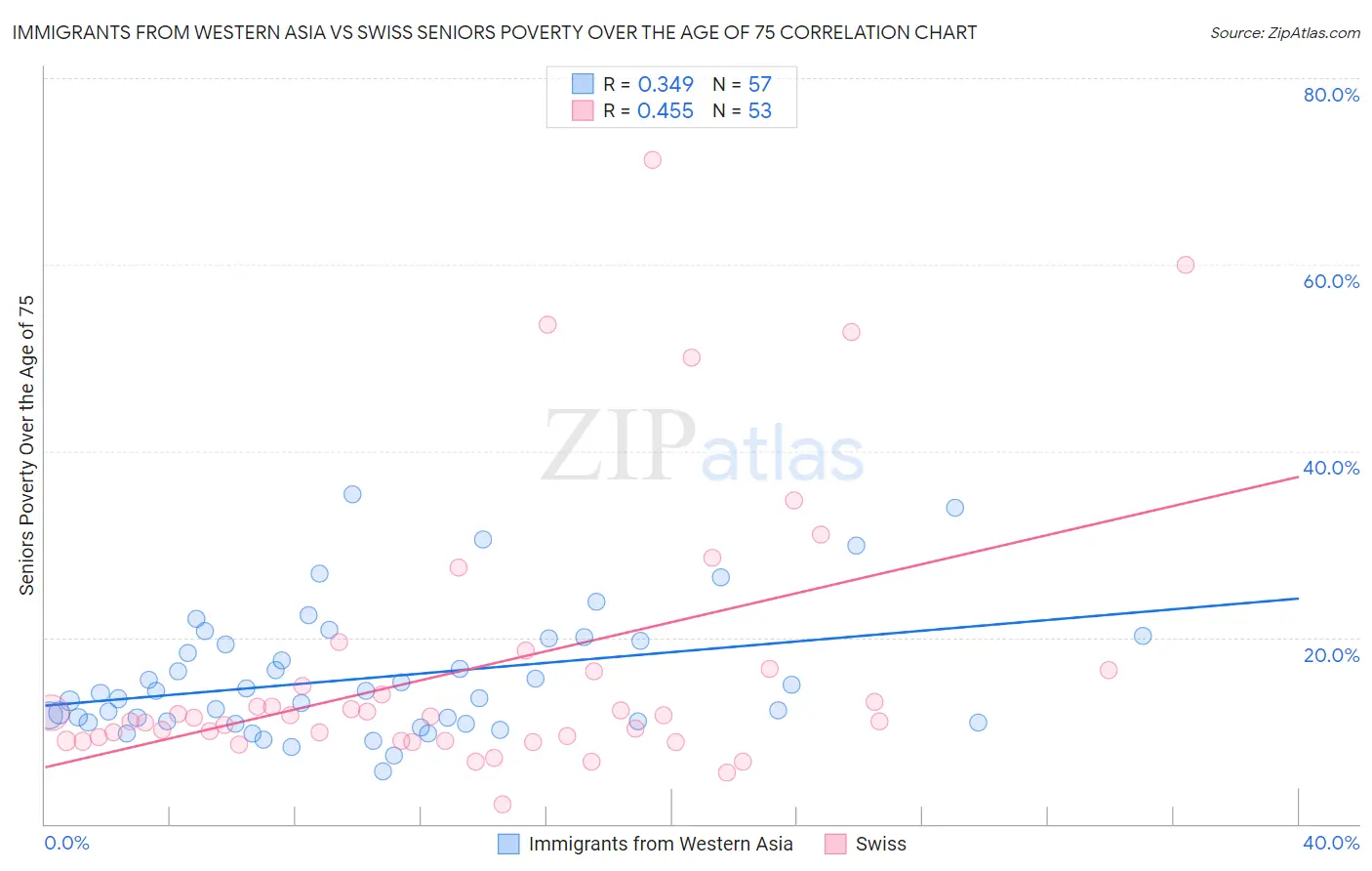 Immigrants from Western Asia vs Swiss Seniors Poverty Over the Age of 75