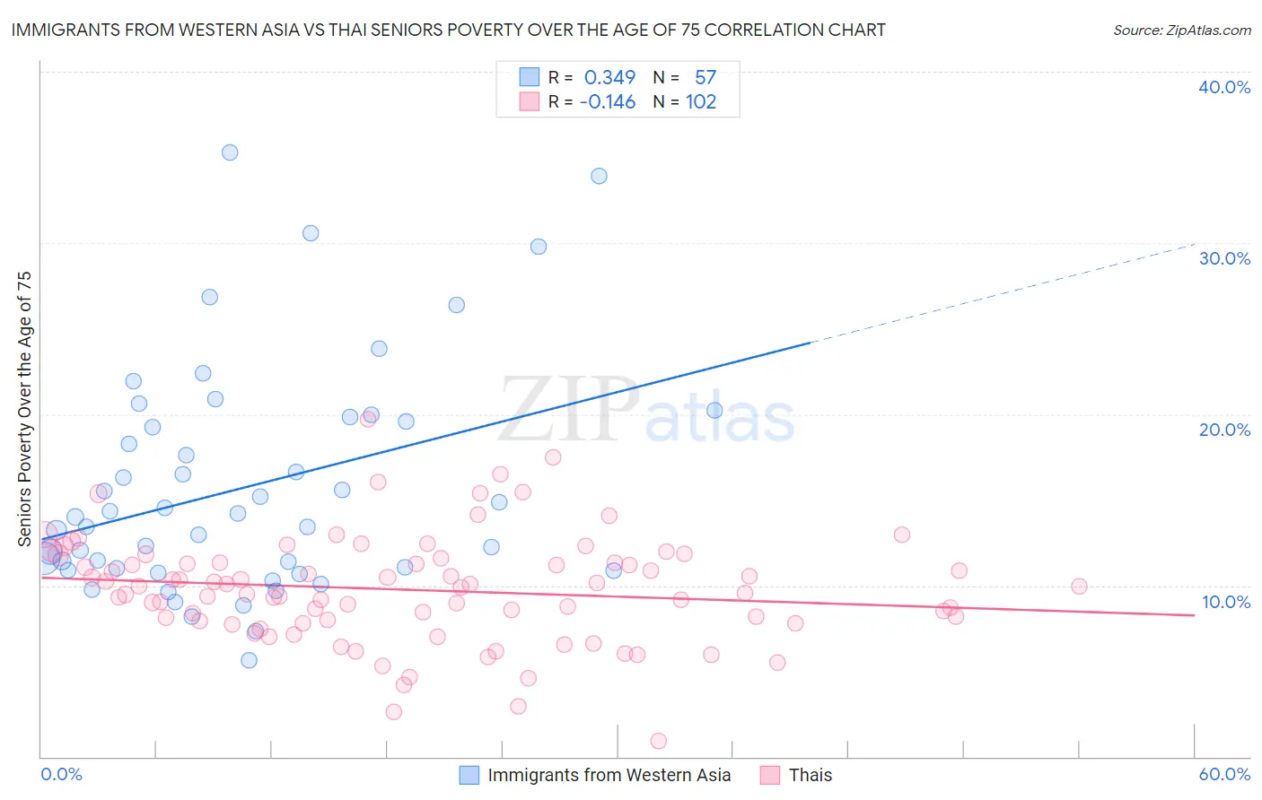 Immigrants from Western Asia vs Thai Seniors Poverty Over the Age of 75