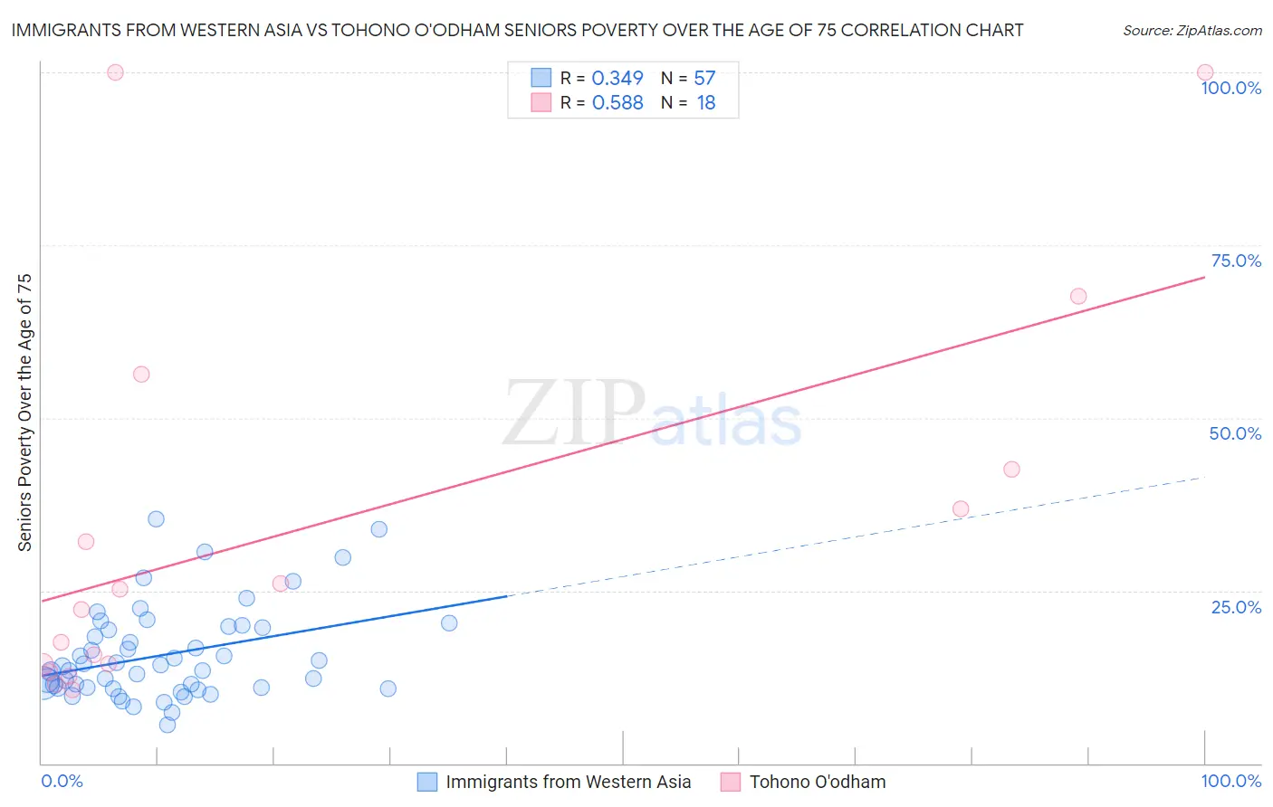 Immigrants from Western Asia vs Tohono O'odham Seniors Poverty Over the Age of 75