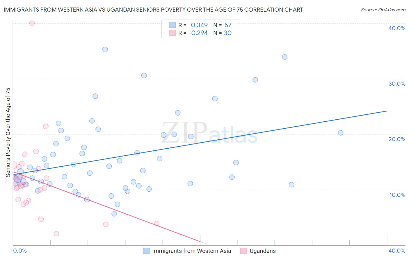 Immigrants from Western Asia vs Ugandan Seniors Poverty Over the Age of 75
