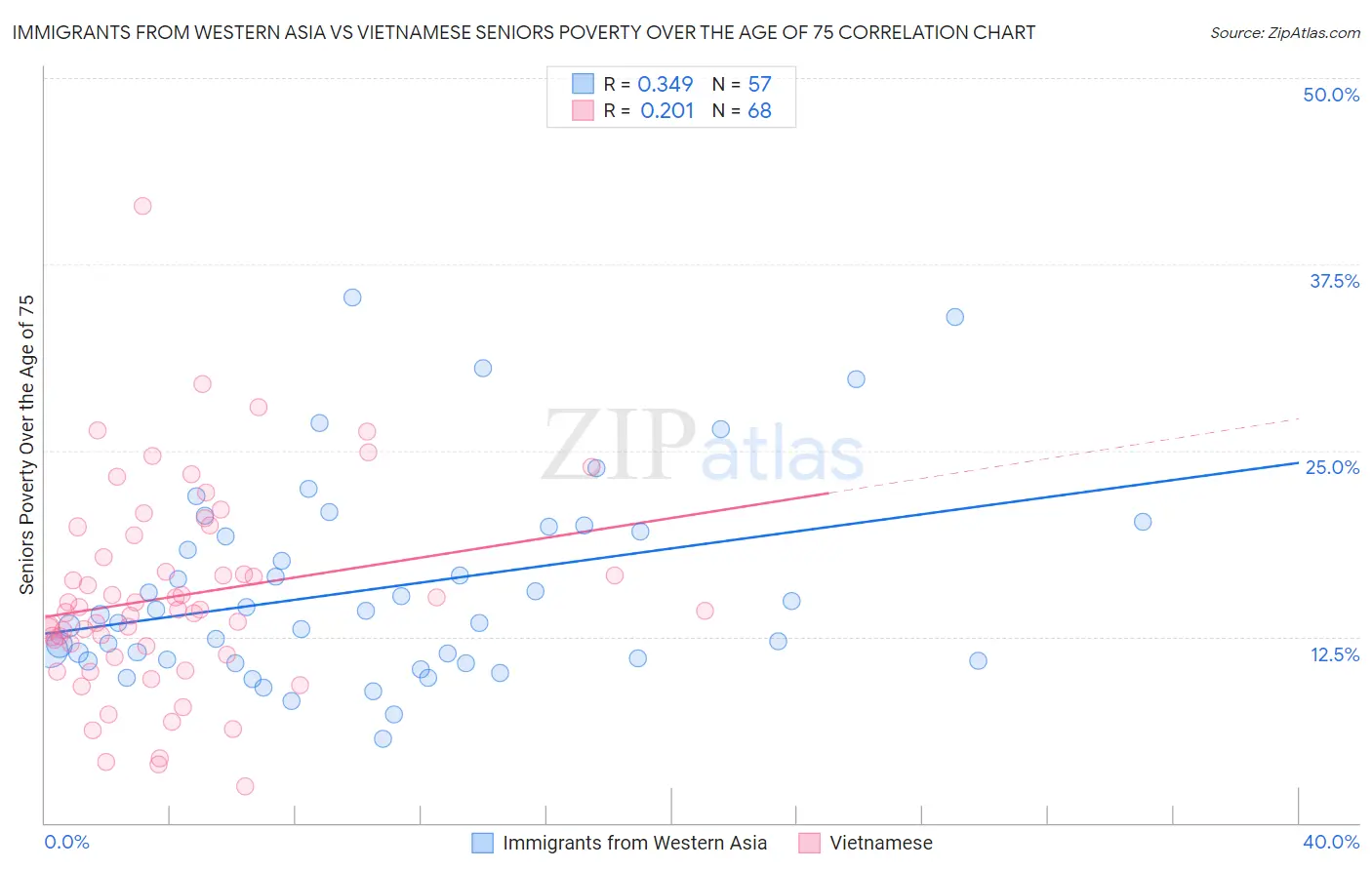 Immigrants from Western Asia vs Vietnamese Seniors Poverty Over the Age of 75