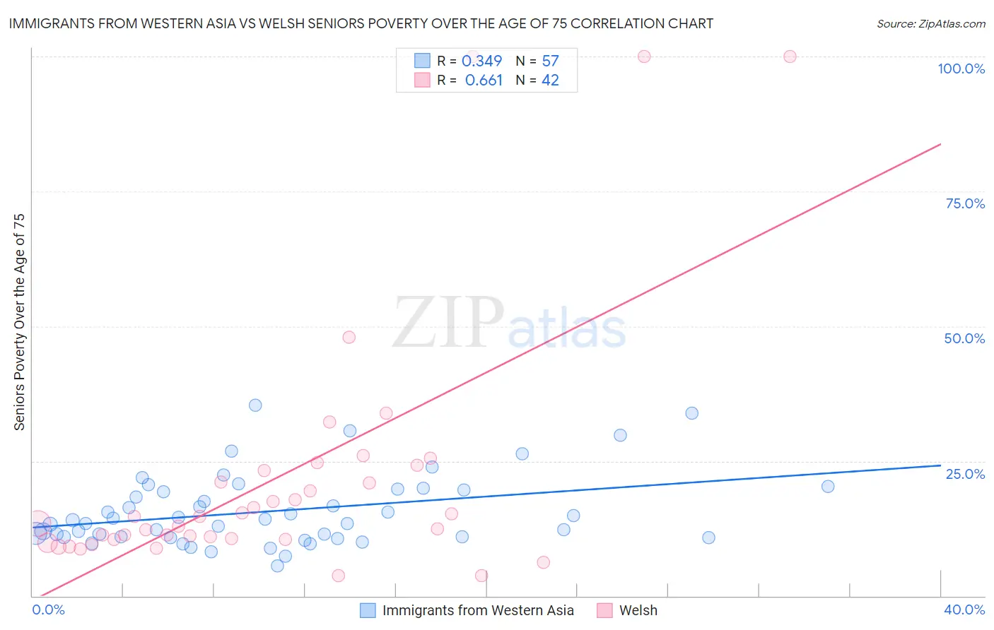 Immigrants from Western Asia vs Welsh Seniors Poverty Over the Age of 75