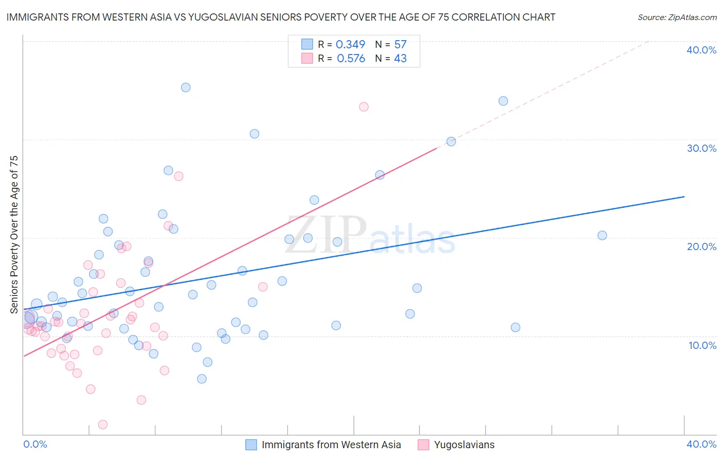 Immigrants from Western Asia vs Yugoslavian Seniors Poverty Over the Age of 75