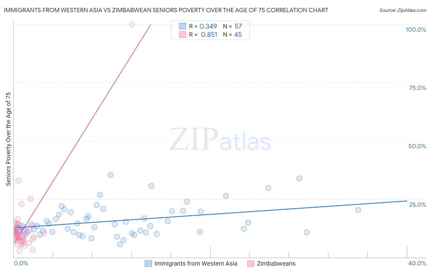 Immigrants from Western Asia vs Zimbabwean Seniors Poverty Over the Age of 75