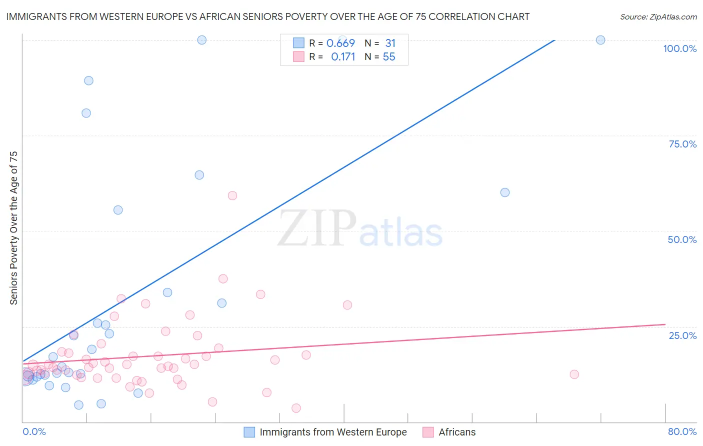 Immigrants from Western Europe vs African Seniors Poverty Over the Age of 75