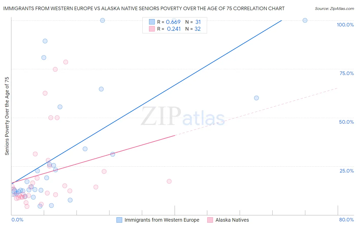 Immigrants from Western Europe vs Alaska Native Seniors Poverty Over the Age of 75