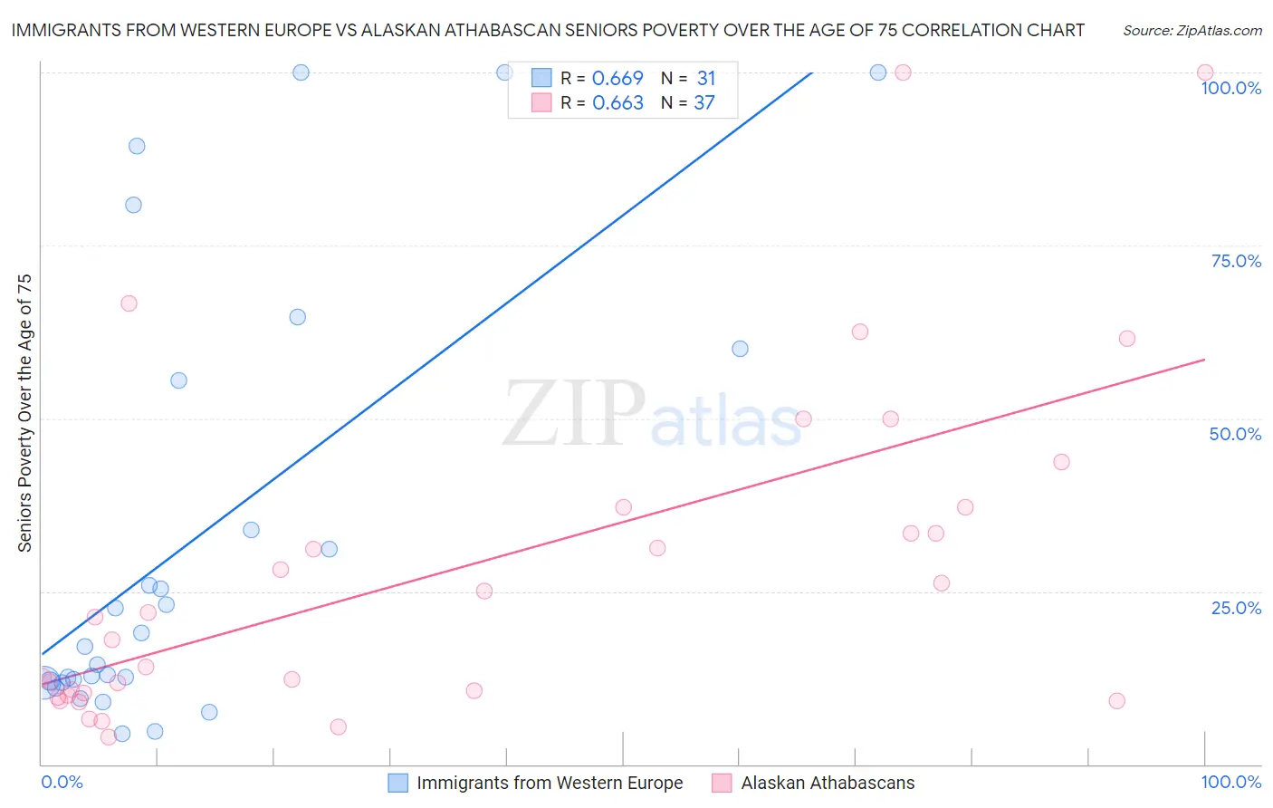 Immigrants from Western Europe vs Alaskan Athabascan Seniors Poverty Over the Age of 75