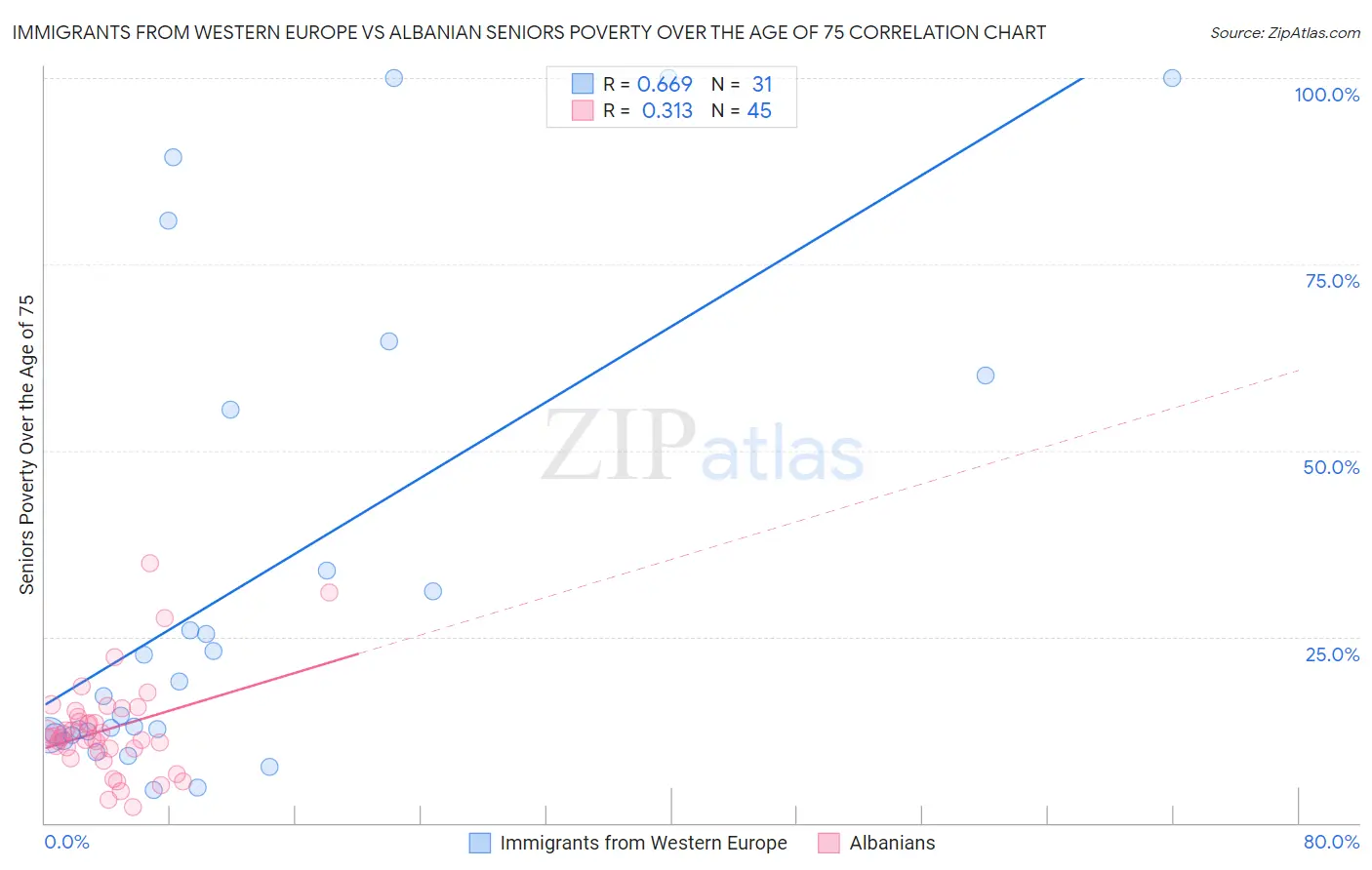 Immigrants from Western Europe vs Albanian Seniors Poverty Over the Age of 75