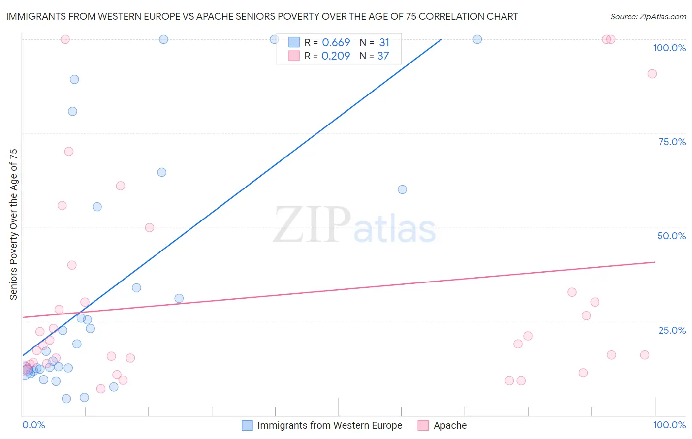 Immigrants from Western Europe vs Apache Seniors Poverty Over the Age of 75