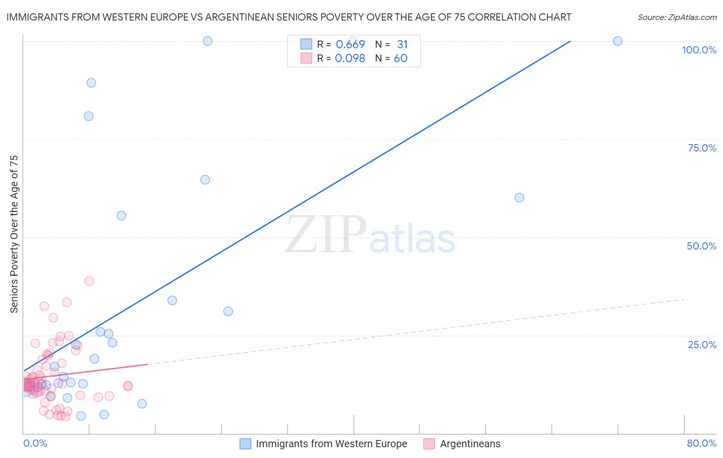 Immigrants from Western Europe vs Argentinean Seniors Poverty Over the Age of 75