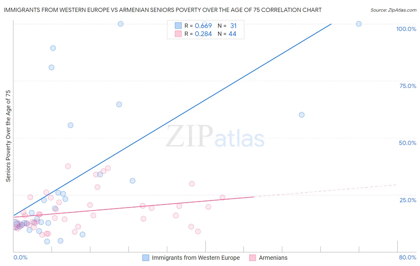 Immigrants from Western Europe vs Armenian Seniors Poverty Over the Age of 75