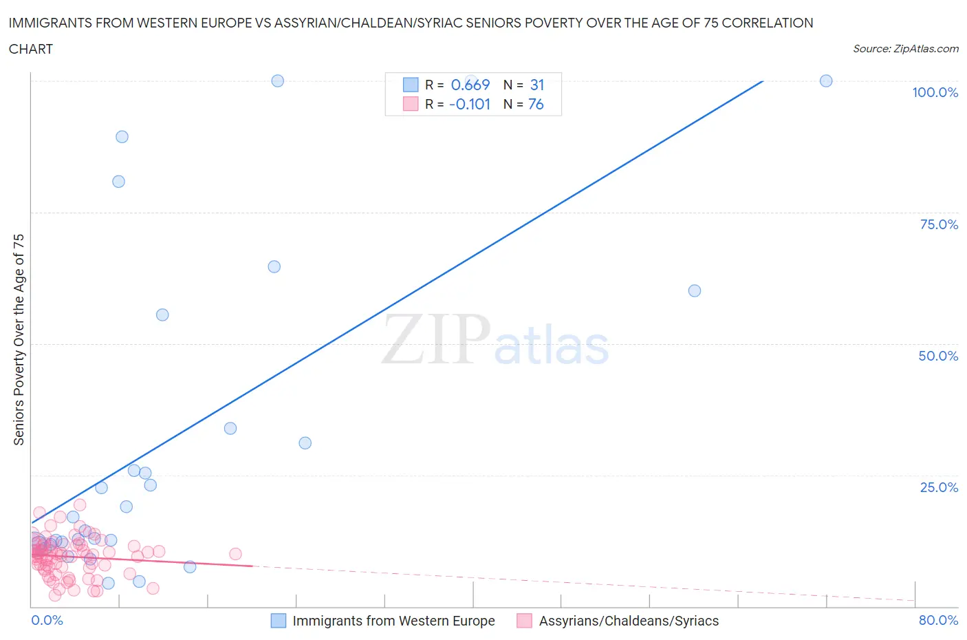 Immigrants from Western Europe vs Assyrian/Chaldean/Syriac Seniors Poverty Over the Age of 75