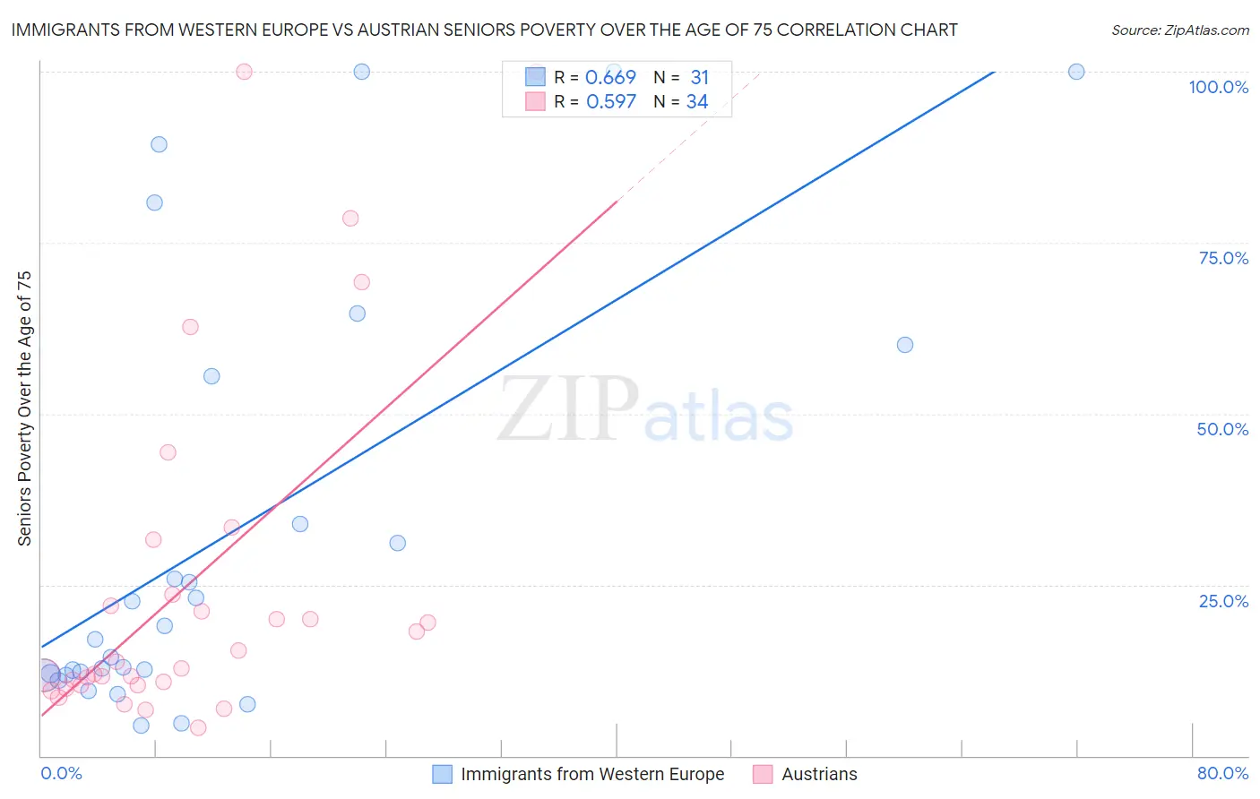 Immigrants from Western Europe vs Austrian Seniors Poverty Over the Age of 75